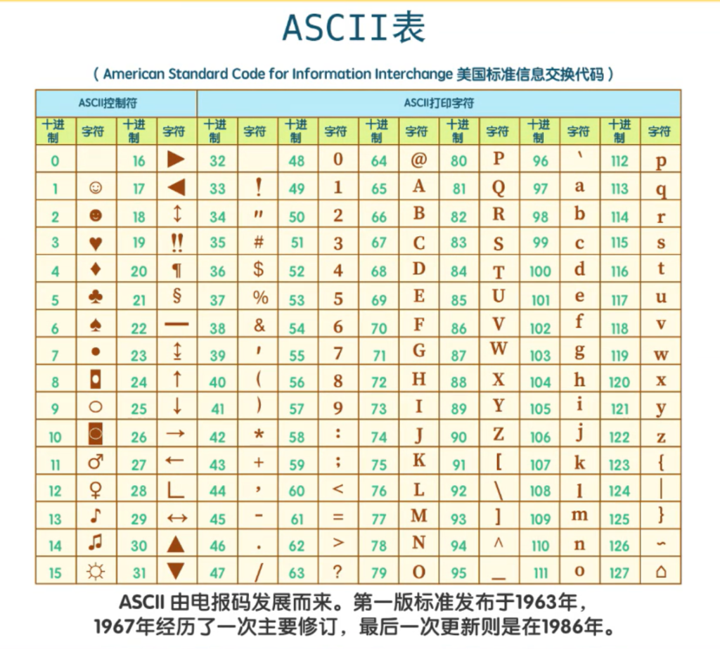 ASCII码表